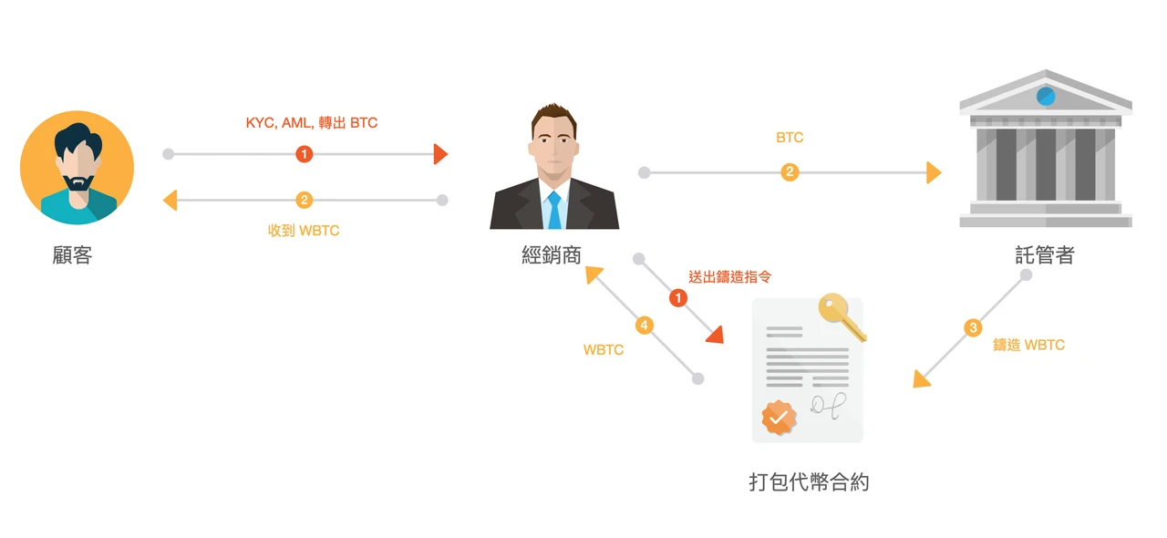 跨链的本质是什么？由CCTP引发的一系列思考