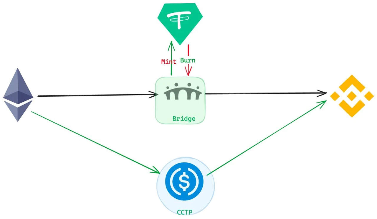 What is the essence of cross-chain? A series of thoughts triggered by CCTP