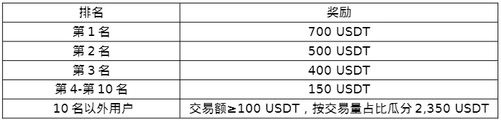 ビットコインが4度目の半減期を迎える、Huobi HTXがビットコイン半減期をテーマにした取引コンテストを開始