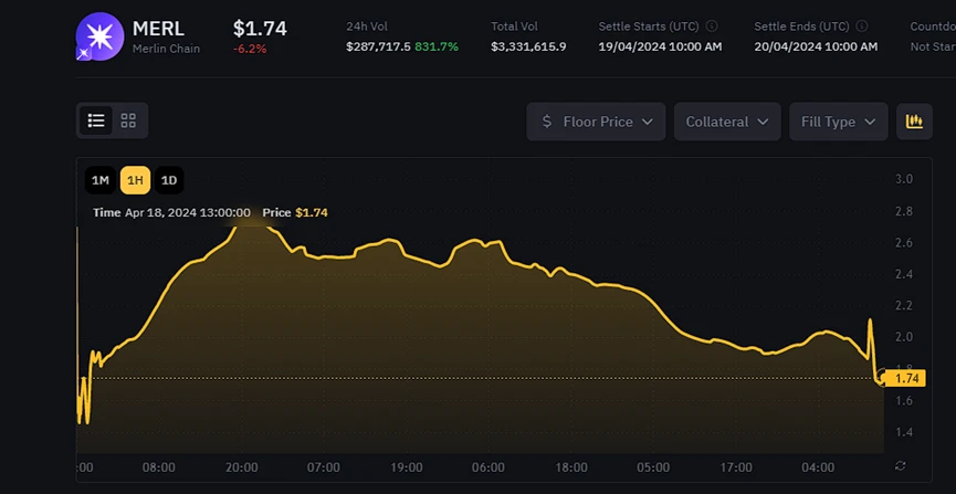 Merlin Chain开放空投认领，单押比特币收益或跑赢大盘？