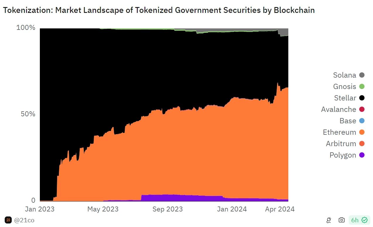 The scale of tokenized national debt has exceeded src=