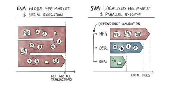 The Parallel EVM craze is on the rise again. Which projects are worth paying attention to?