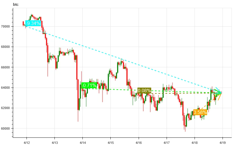 Crypto Market Sentiment Research Report (2024.04.05-04.12): Short-term declines require defensive measures