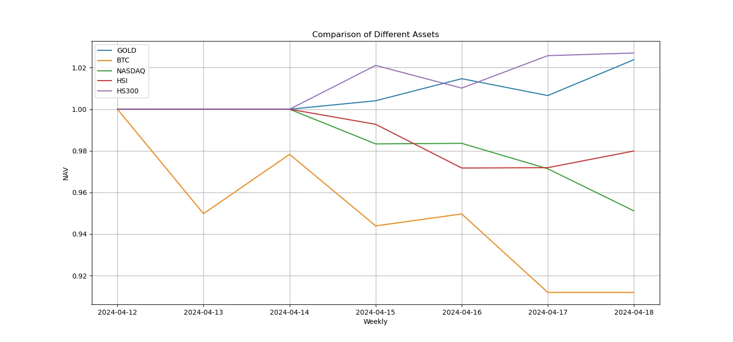 Crypto Market Sentiment Research Report (2024.04.05-04.12): Short-term declines require defensive measures