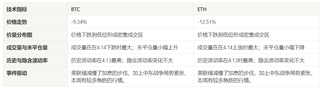 加密市场情绪研究报告(2024.04.15-04.19)：短期下跌需要做好防御措施