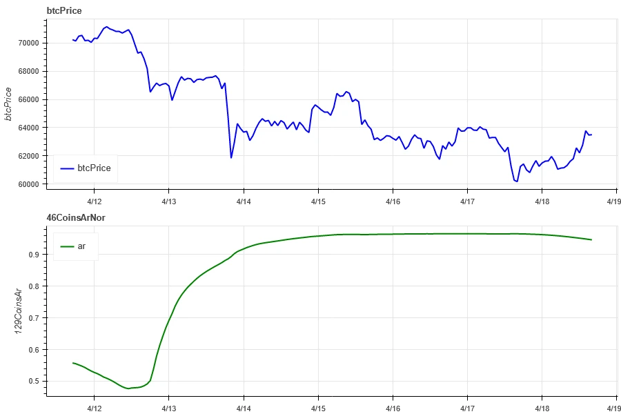 Crypto Market Sentiment Research Report (2024.04.05-04.12): Short-term declines require defensive measures