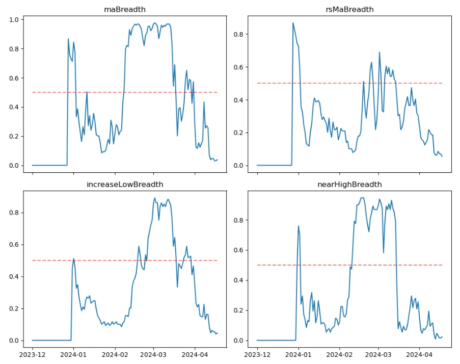 仮想通貨市場センチメント調査レポート (2024.04.19–04.26): ビットコイン半減後の閑散とした一週間