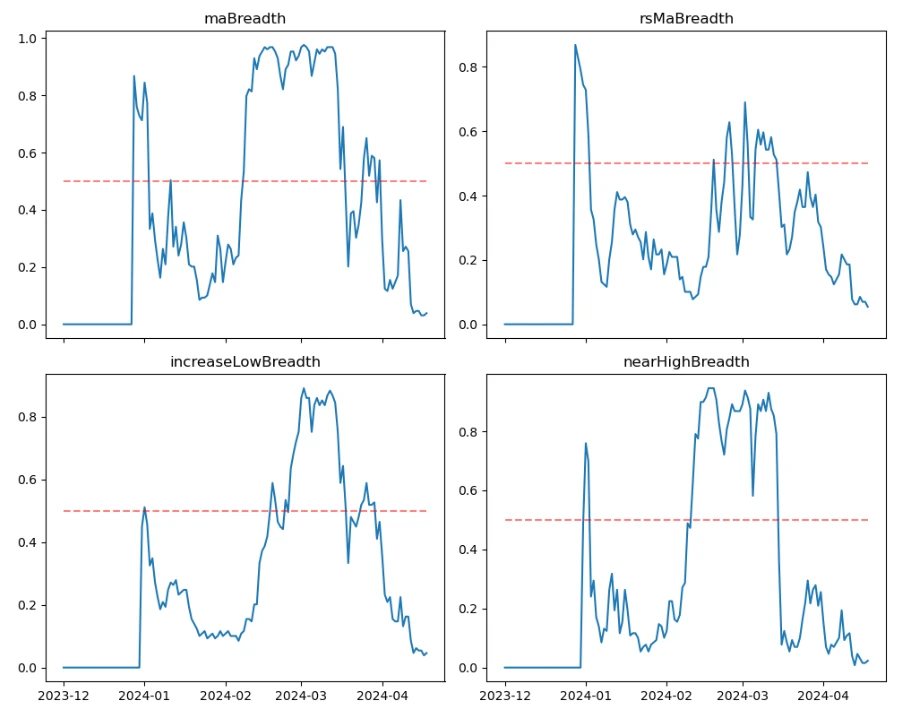 Crypto Market Sentiment Research Report (2024.04.05-04.12): Short-term declines require defensive measures