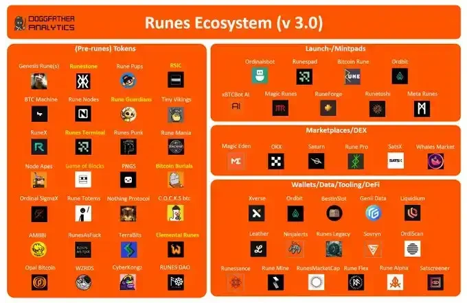 Runes Ecosystem Guide: How to Cast Runes Using Tools (with Tutorial)