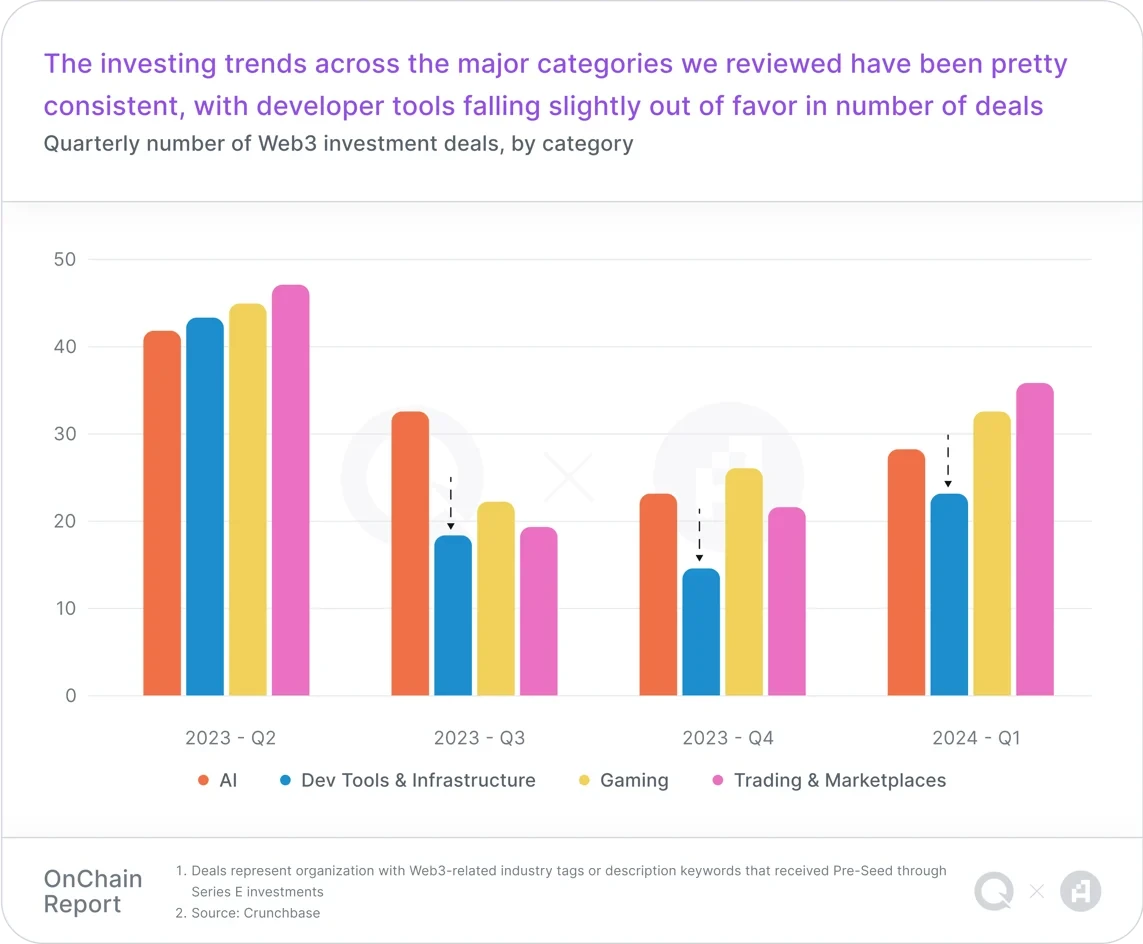 Q1 on-chain report: Layer2s are expanding rapidly, and blockchain game users are growing significantly