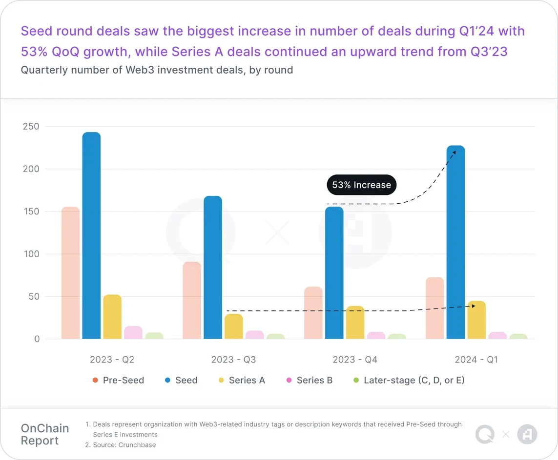 Q1 on-chain report: Layer2s are expanding rapidly, and blockchain game users are growing significantly