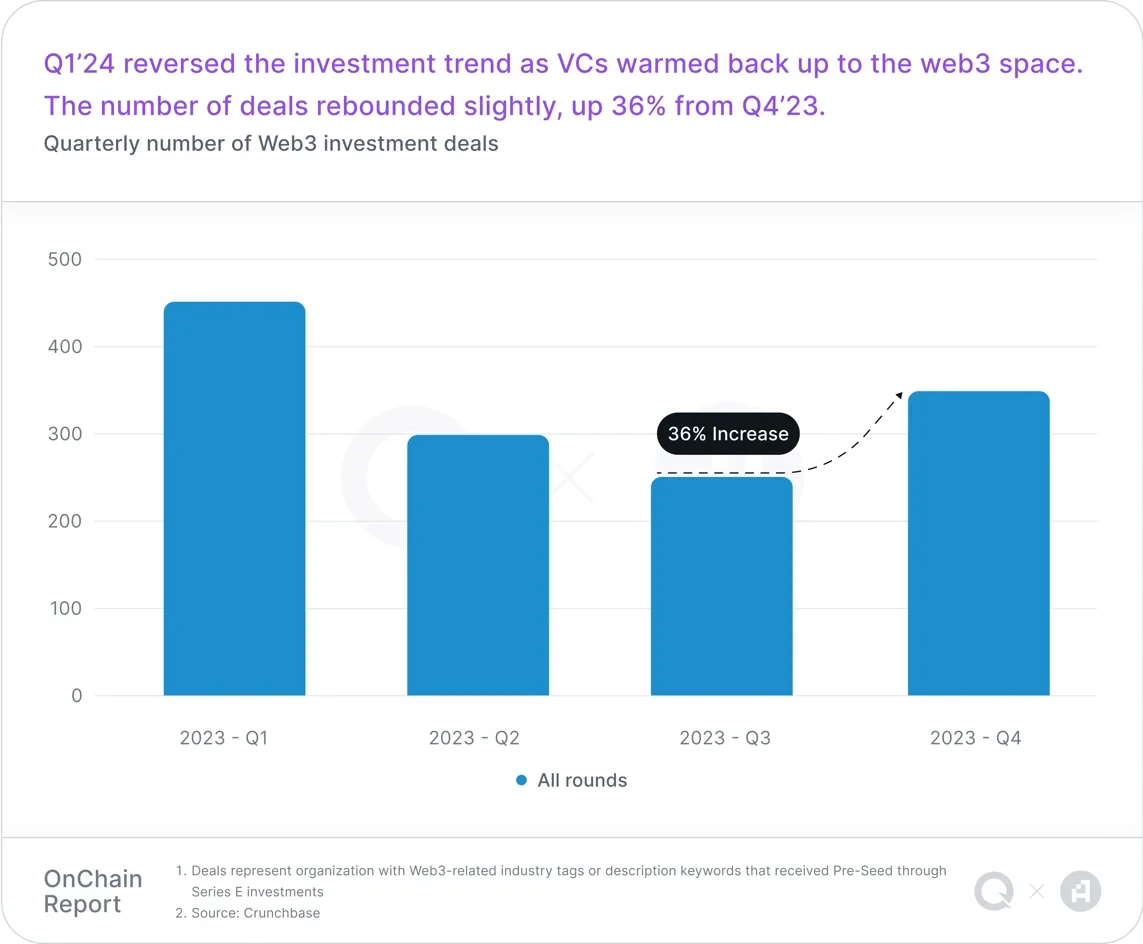 Q1 on-chain report: Layer2s are expanding rapidly, and blockchain game users are growing significantly