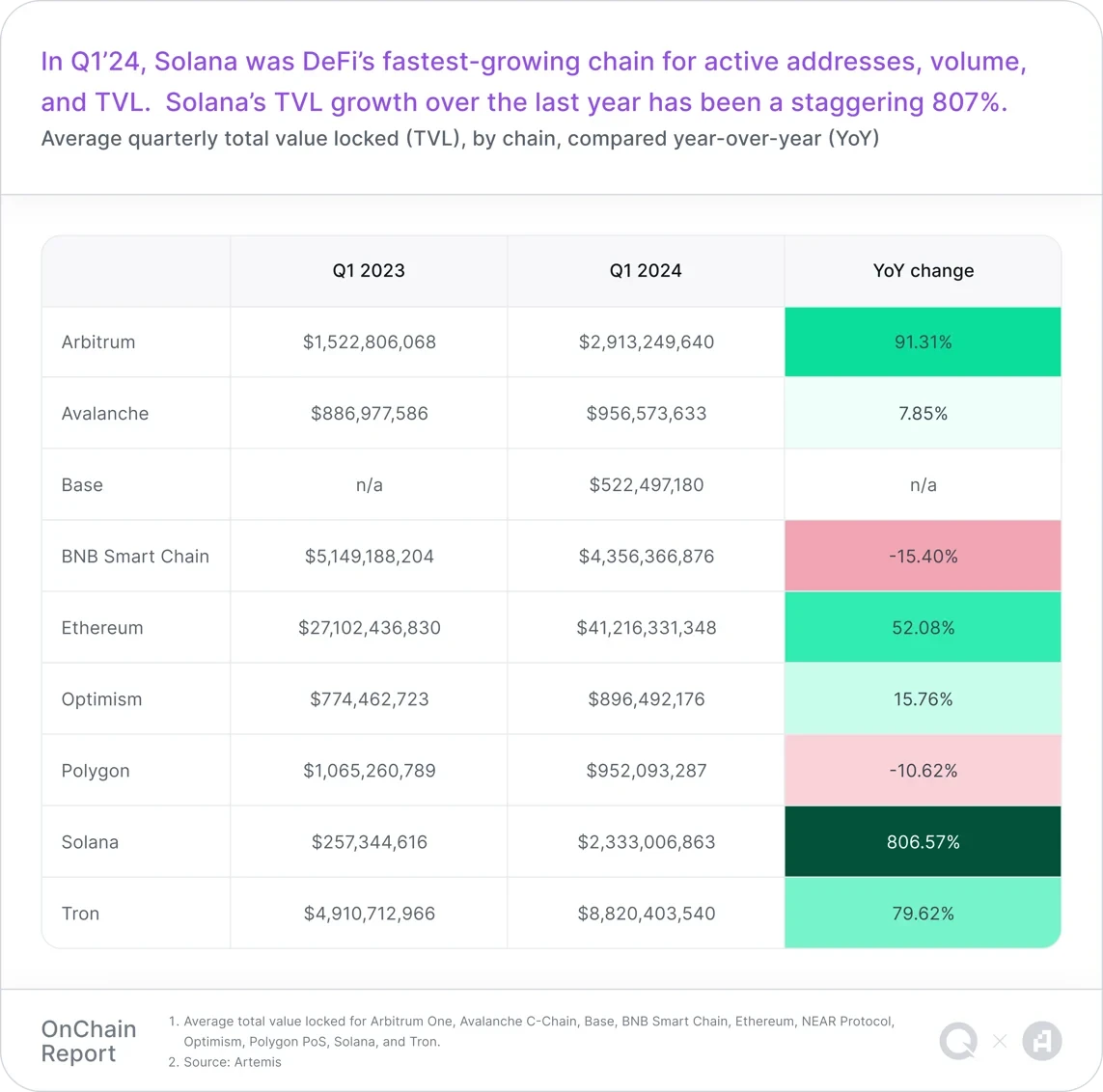 Q1 on-chain report: Layer2s are expanding rapidly, and blockchain game users are growing significantly