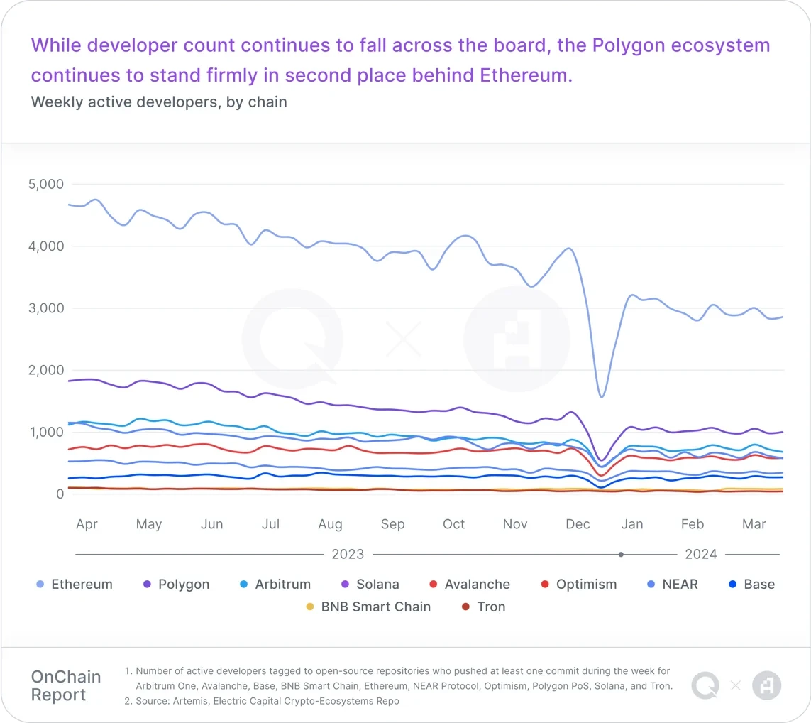 Q1 on-chain report: Layer2s are expanding rapidly, and blockchain game users are growing significantly