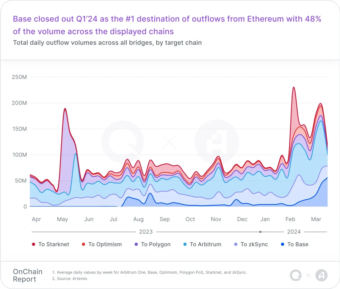 Q1 on-chain report: Layer2s are expanding rapidly, and blockchain game users are growing significantly