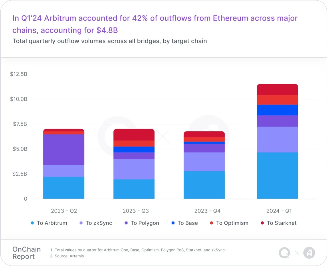 Q1 on-chain report: Layer2s are expanding rapidly, and blockchain game users are growing significantly