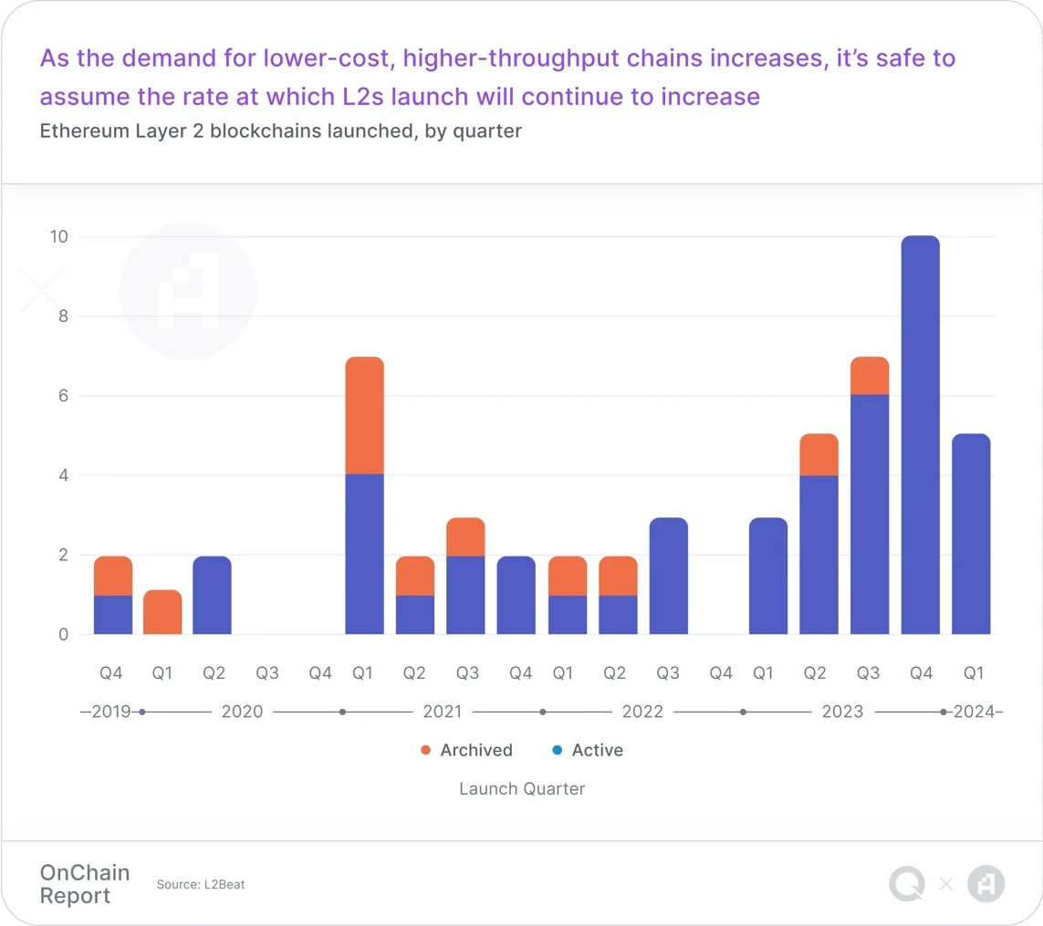 Q1 on-chain report: Layer2s are expanding rapidly, and blockchain game users are growing significantly