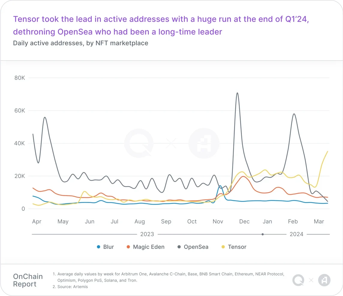 Q1 on-chain report: Layer2s are expanding rapidly, and blockchain game users are growing significantly