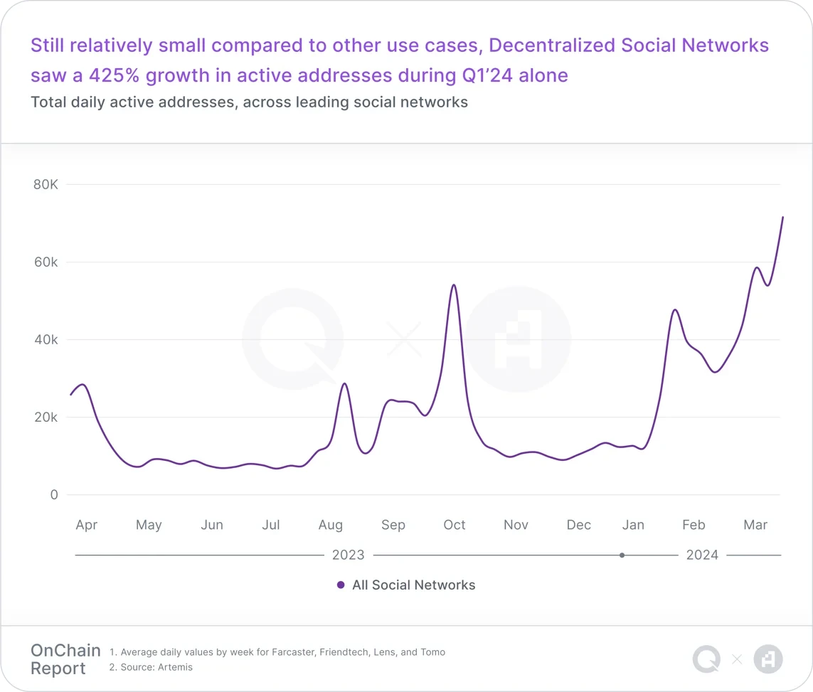 Q1 on-chain report: Layer2s are expanding rapidly, and blockchain game users are growing significantly