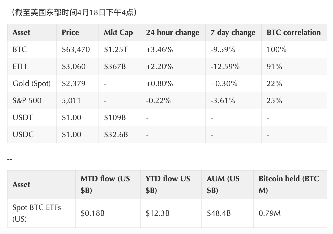 Coinbase周报：短期下跌可能性存在、6 月期货多头为主意味着什么？