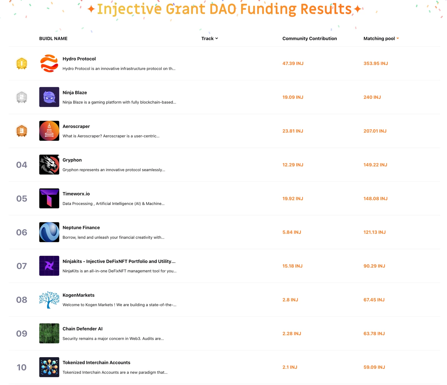 A review of DoraHacks.ios first round of Injective native quadratic funding