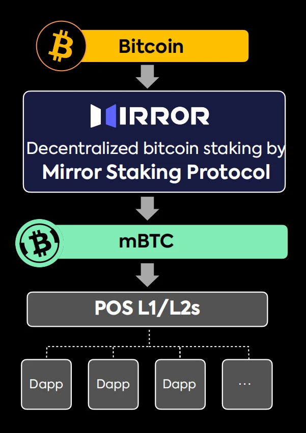 How Thousands of Nodes Using Multi-Signatures Can Open Up the Future of BTC Restaking