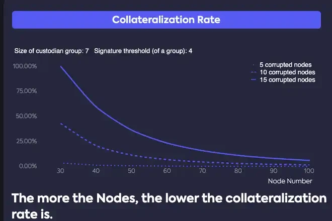 How Thousands of Nodes Using Multi-Signatures Can Open Up the Future of BTC Restaking