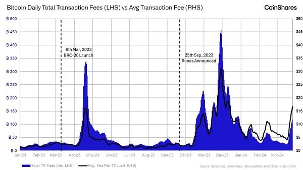 CoinShares: BTC Miner Economics in the Post-Halving Era