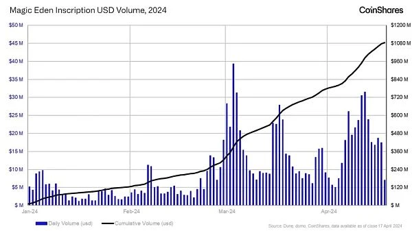 CoinShares: BTC Miner Economics in the Post-Halving Era