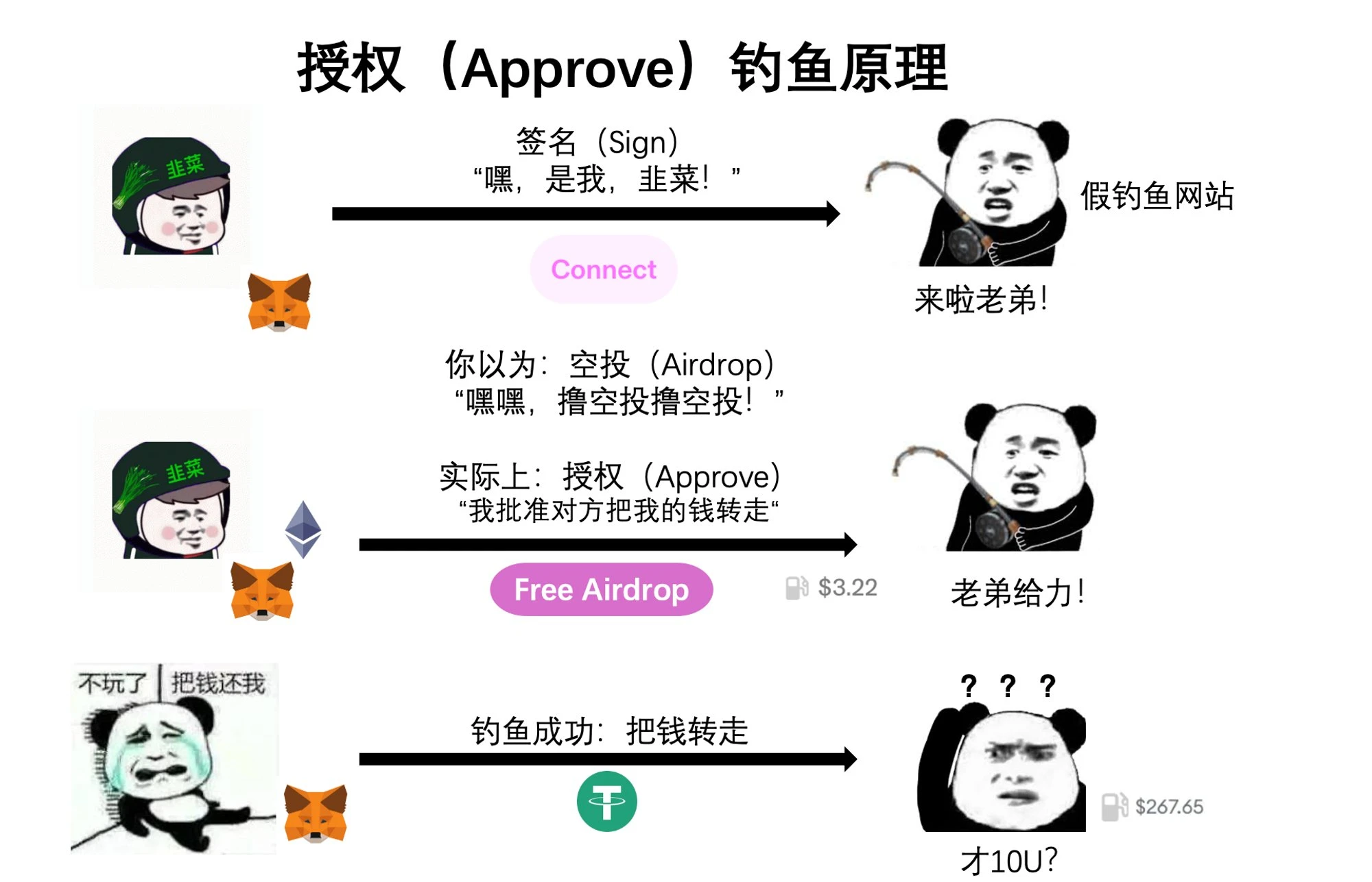 白话解读Web3签名钓鱼的底层逻辑：授权钓鱼、Permit与Permit2的区别