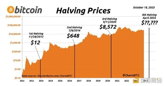 A 10,000-word review of the history of Bitcoin: halving, cycles, and reincarnation