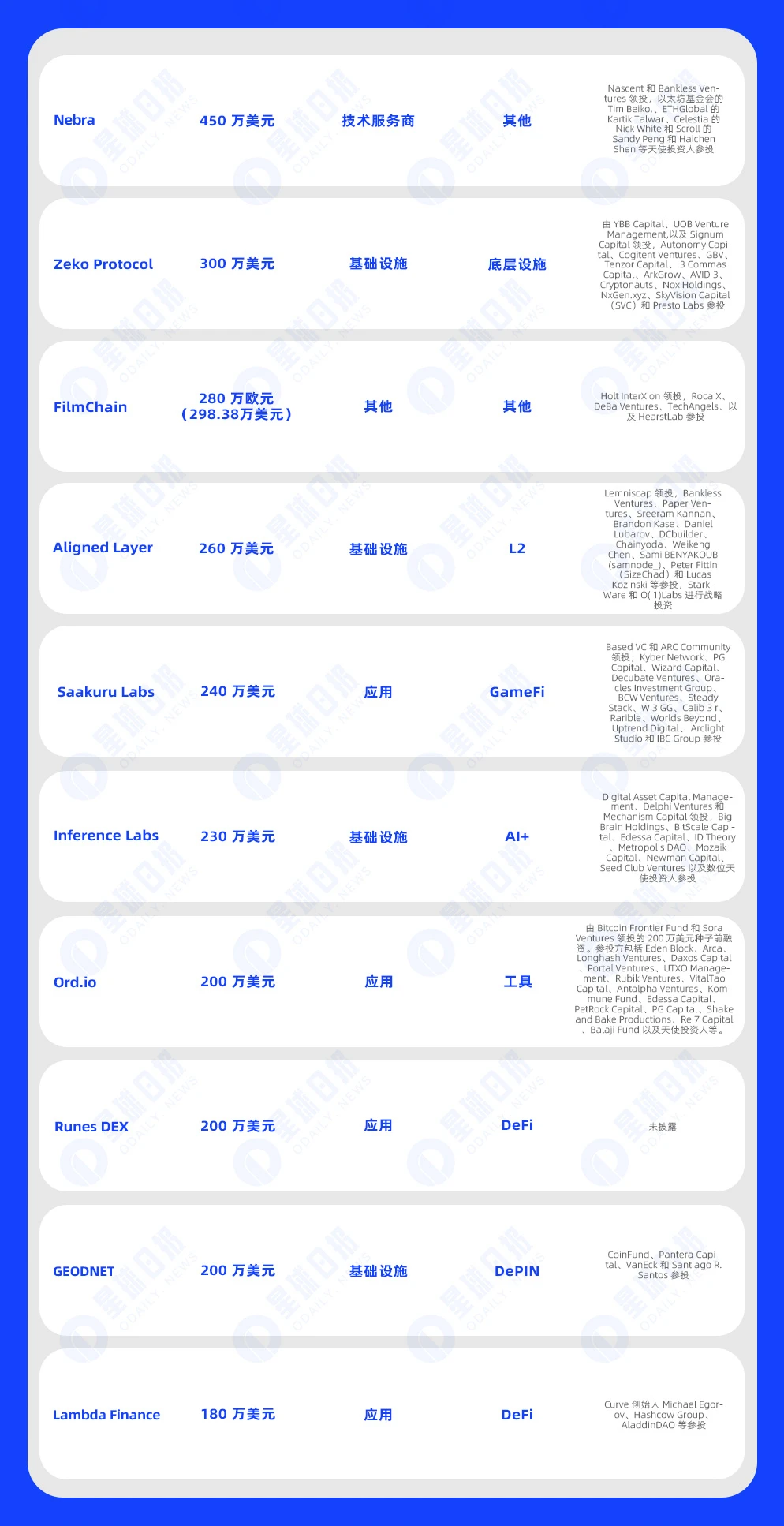 一周融资速递 | 33家项目获投，已披露融资总额约1.26亿美元（4.15-4.21）