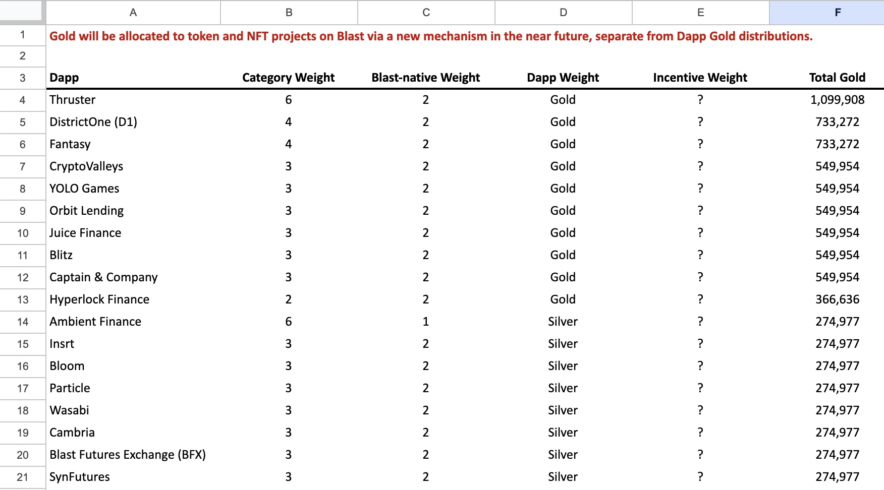 The second phase of Blast’s “Golden Points” will be issued soon. How can we earn points efficiently?