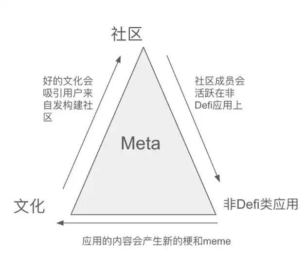 技术基础设施项目如何打造生态的「Meta」？