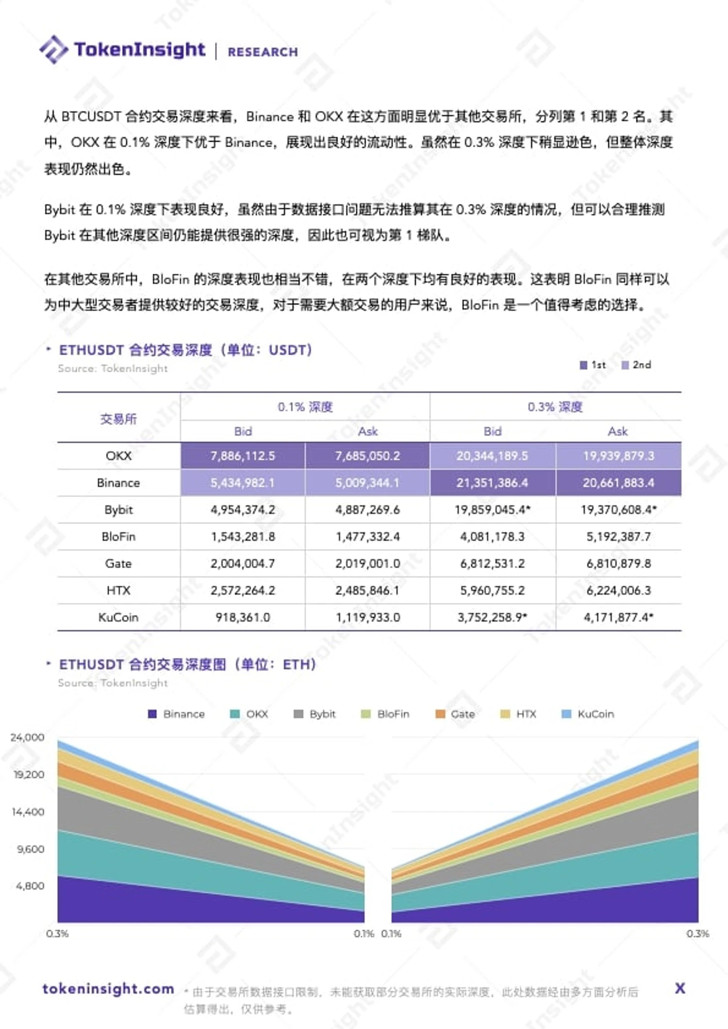 TokenInsight：2024 Q1加密交易所流动性报告