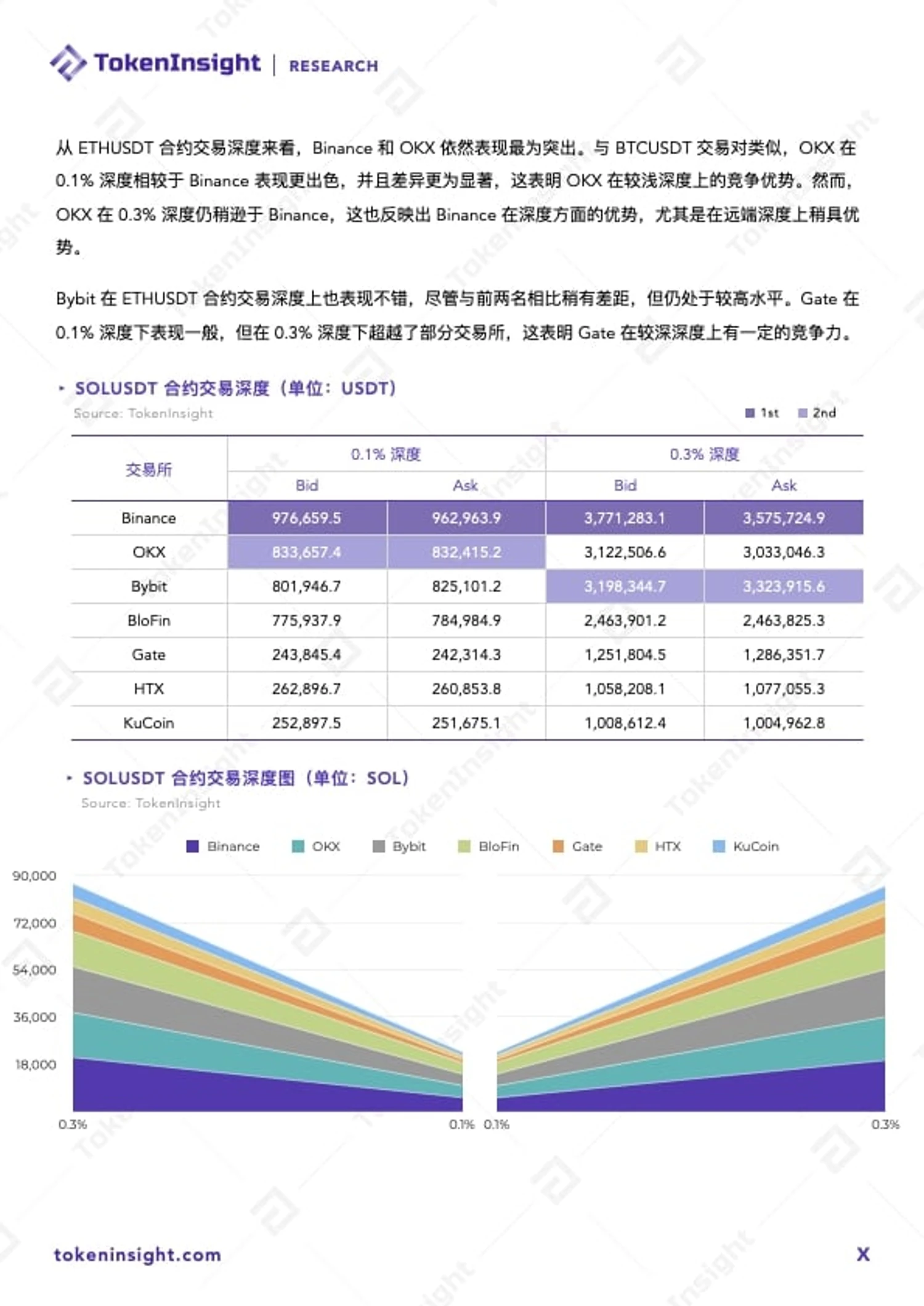 TokenInsight：2024 Q1加密交易所流动性报告