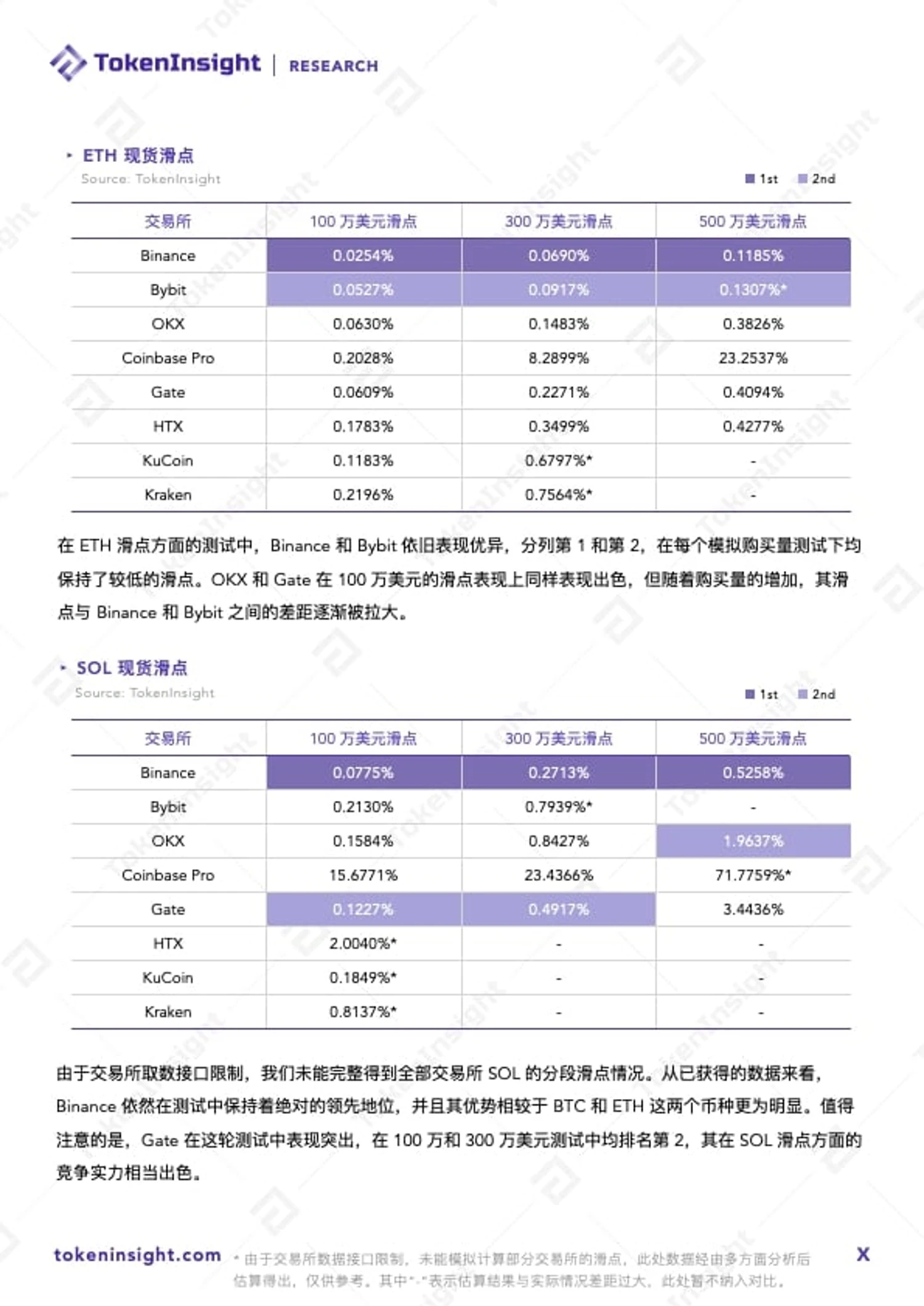 TokenInsight：2024 Q1加密交易所流动性报告