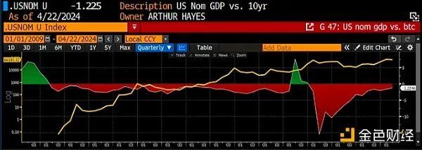 Arthur Hayes：印钞加速，未来几个月将出现加仓BTC的黄金坑