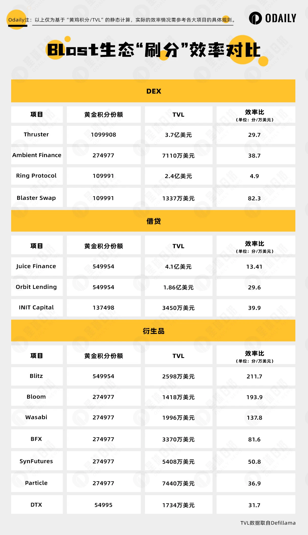 The second phase of Blast’s “Golden Points” will be issued soon. How can we earn points efficiently?