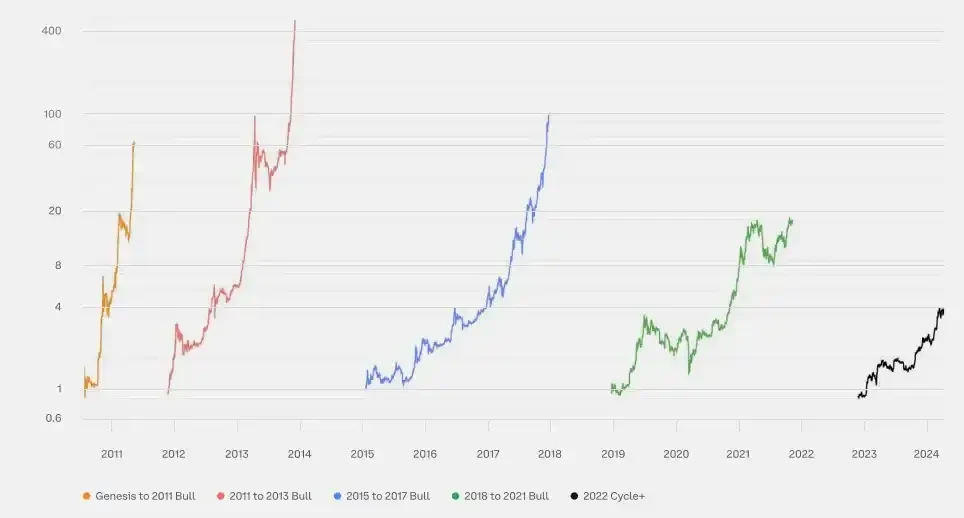 2024Q1 리뷰: BTC 시장 점유율이 52%로 상승했습니다. 알트코인 시즌은 언제 도래할까요?