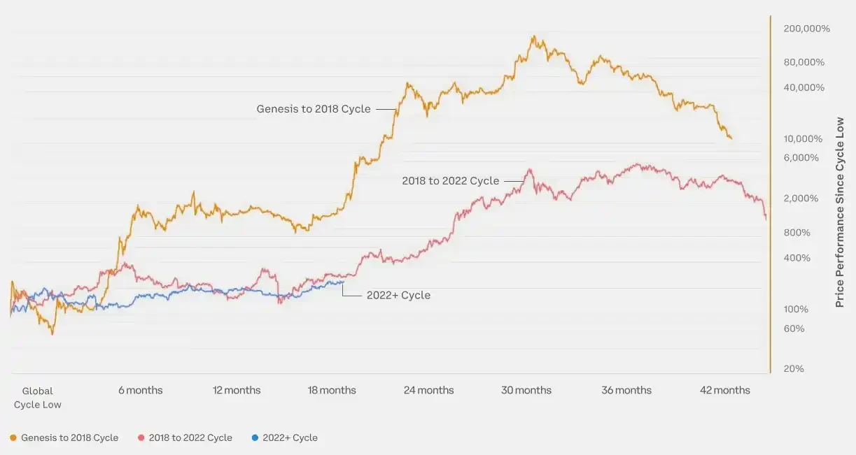 2024Q1 리뷰: BTC 시장 점유율이 52%로 상승했습니다. 알트코인 시즌은 언제 도래할까요?