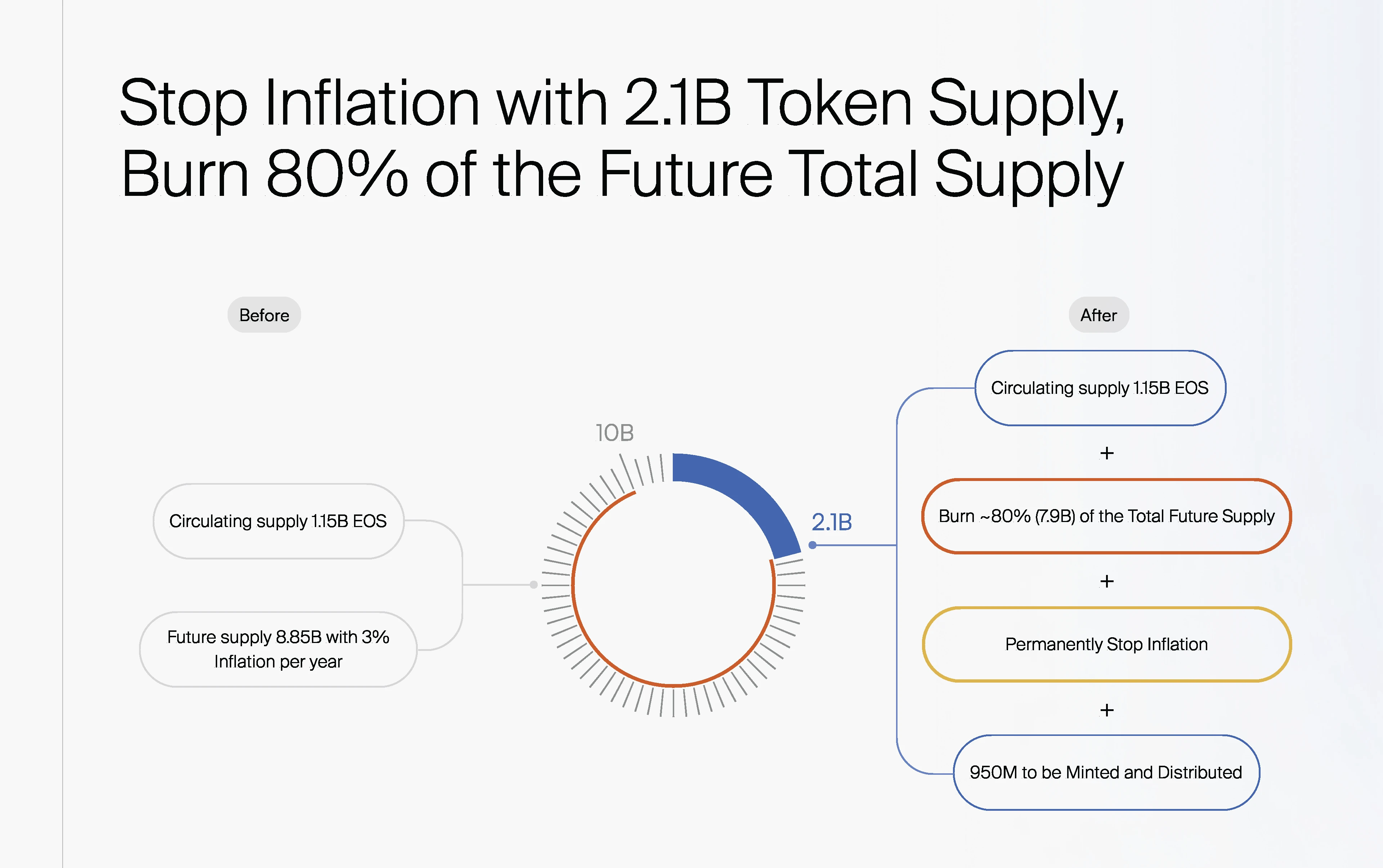 Can the new token economic model proposed by the EOS Foundation help it return to its peak?