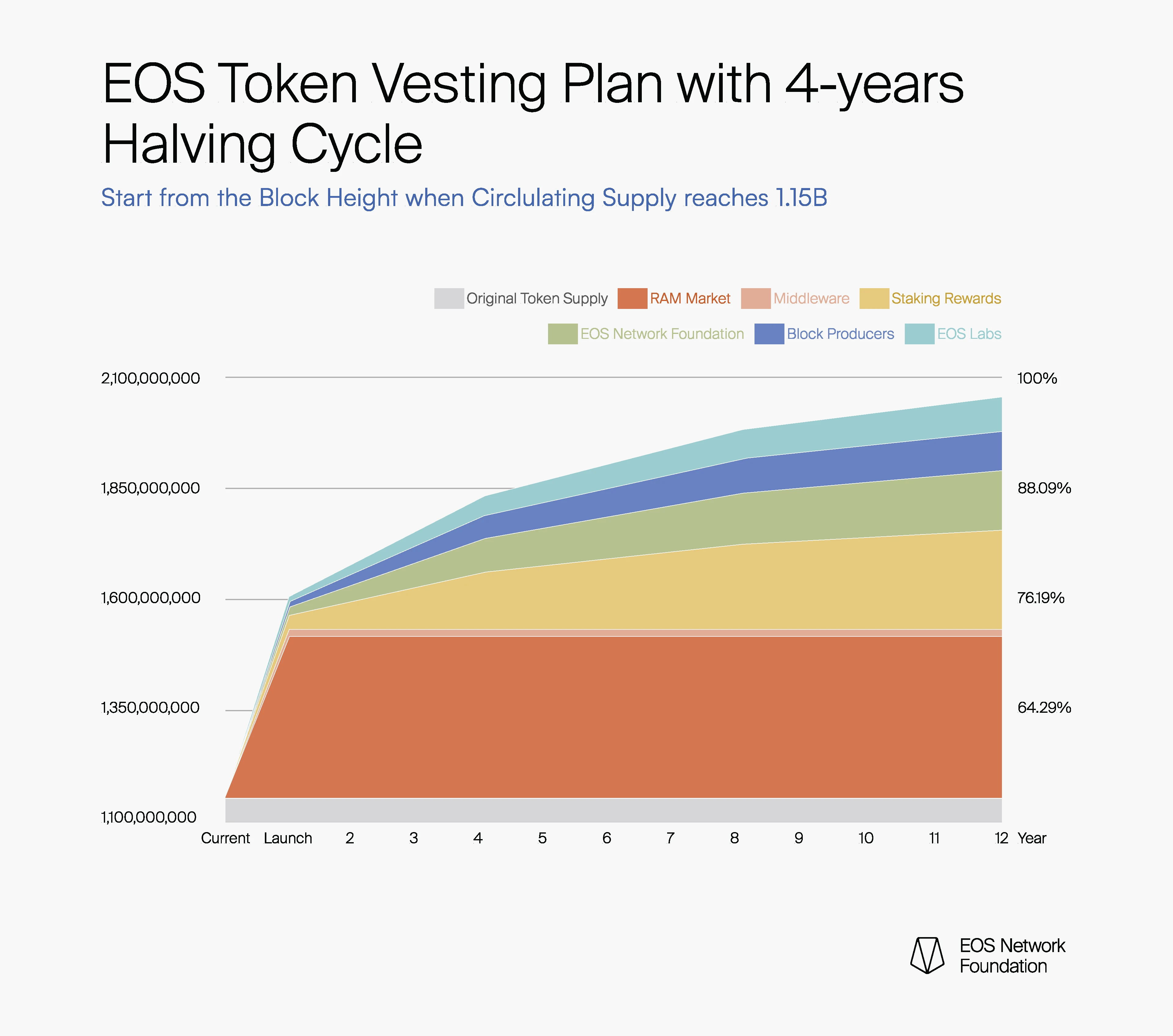 Can the new token economic model proposed by the EOS Foundation help it return to its peak?