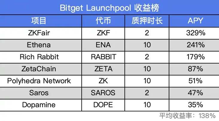 Looking for Alpha in the bull market, how does BGB leverage the market APR?