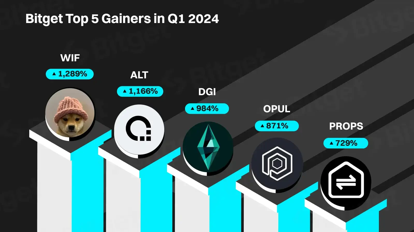 Looking for Alpha in the bull market, how does BGB leverage the market APR?