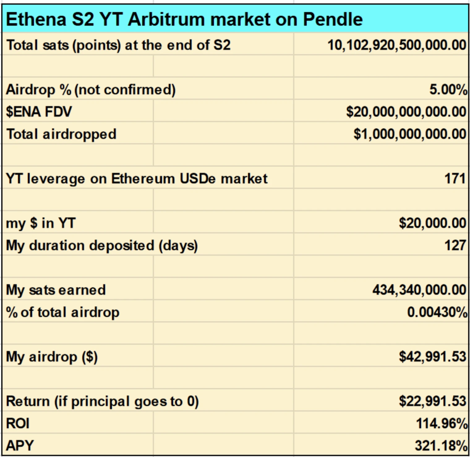 Ethena第二季挖矿收益率剖析，400%+APY不是梦？