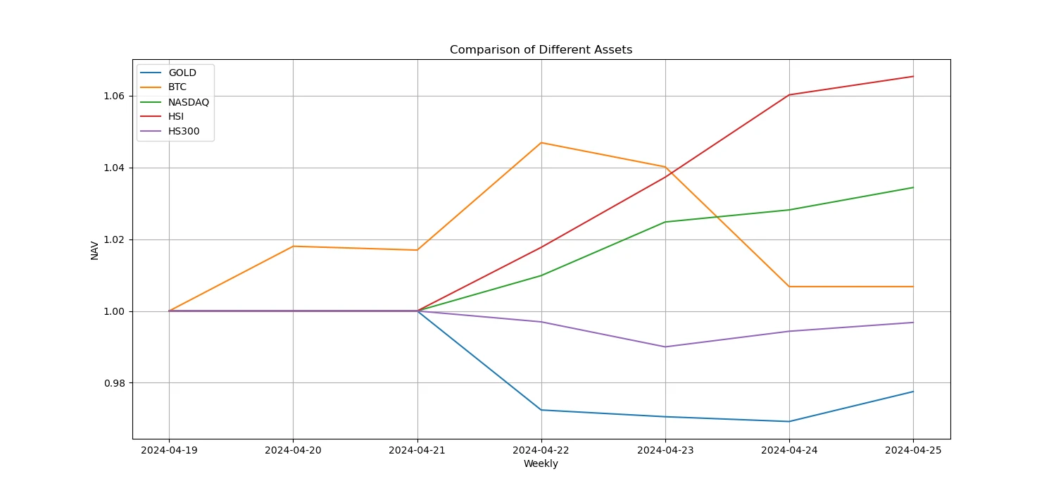 Crypto Market Sentiment Research Report (2024.04.19–04.26): A quiet week after Bitcoin halving