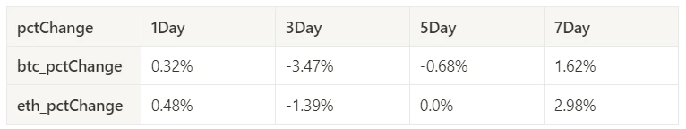 Crypto Market Sentiment Research Report (2024.04.19–04.26): A quiet week after Bitcoin halving