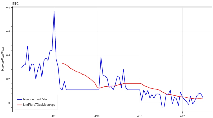 Crypto Market Sentiment Research Report (2024.04.19–04.26): A quiet week after Bitcoin halving