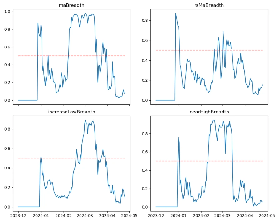 Crypto Market Sentiment Research Report (2024.04.19–04.26): A quiet week after Bitcoin halving